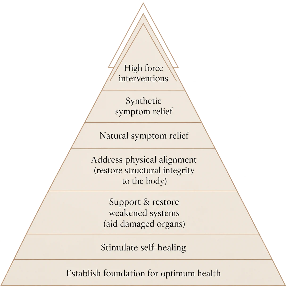 A pyramid diagram illustrating a health optimization model, with levels labeled from bottom to top: establish foundation for optimum health, stimulate self-healing, support & restore weakened systems, address physical alignment, natural symptom relief, synthetic symptom relief, and high force interventions.